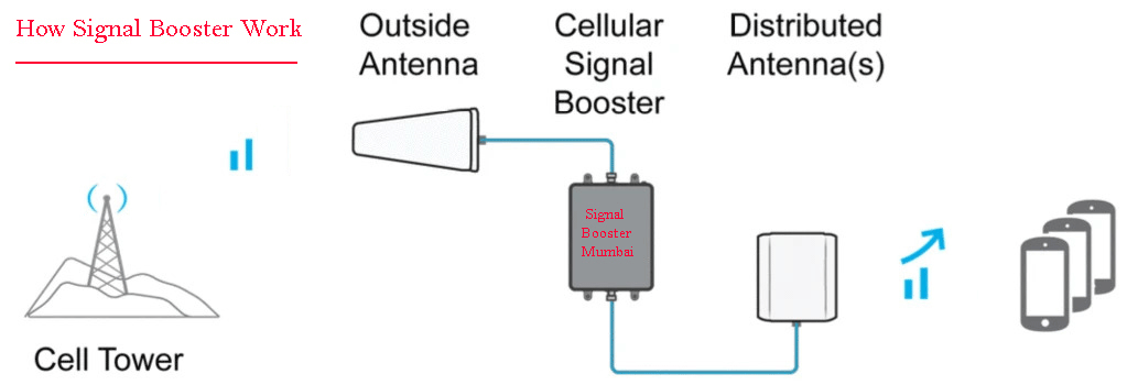 how signal booster work